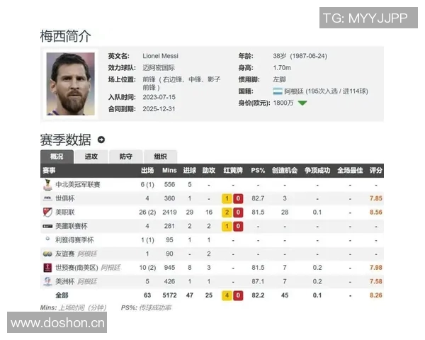 梅西加盟迈阿密后表现惊艳82场71球36助攻创造56次机会