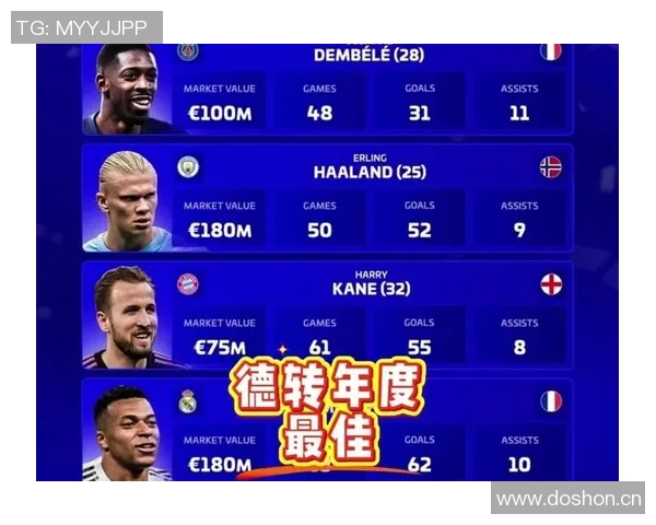 三位顶级前锋数据对比哈兰德凯恩姆巴佩各自表现如何